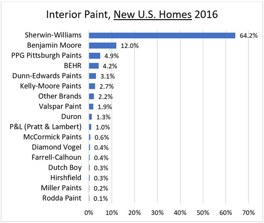 Interior Paint, New U.S. Homes 2016