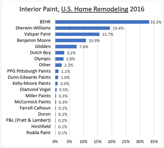 Interior Paint, U.S. Home Remodeling 2016