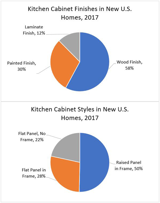 Kitchen Cabinets in New U.S. Homes, 2017