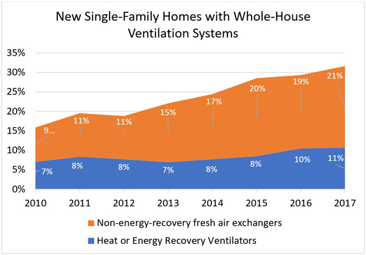 New Single-Family Homes with Whole-House Ventilation Systems