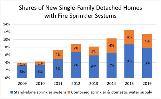 Shares of New Single-Family Detached Homes with Fire Sprinkler Systems