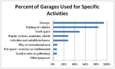 Home Innovation Research Labs Survey - Most Important Use for the Garage