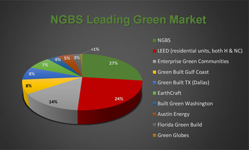 NGBS Leading Green Market