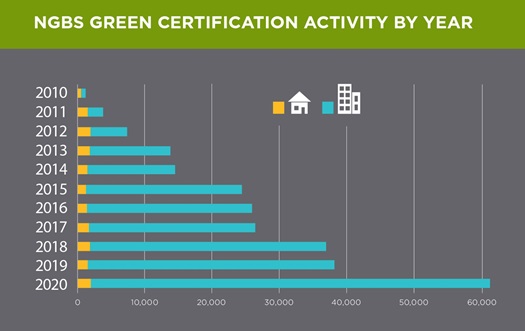 NGBS Green Certification Volume
