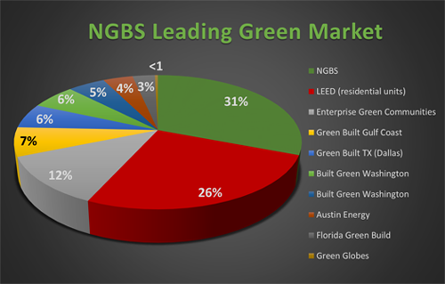 Residential Green Building Certification Market Share as of 12/31/2016