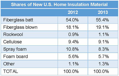 Shares of New U.S. Home Insulation Material
