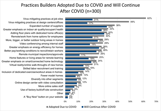 Practices Builders Adopted Due to COVID and Will Continue After COVID (n=300)