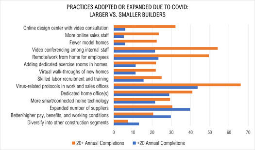 Practices Adopted or Expanded Due to COVID: Larger vs. Smaller Builders
