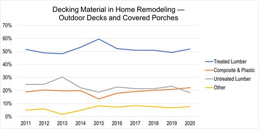 Decking Material in Home Remodeling - Decks and Covered Porches