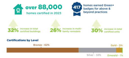 NGBS Green Annual Certification Stats - over 88000 homes certified, 417 Green+ badges, 32% increase in certified buildings, 26% increase in multi-family remodels, 30% increase in certified units, majority bronze certifications with 32% silver, 5% gold, and 1% emerald
