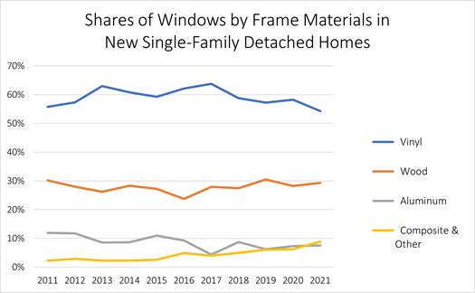 Shares of Windows by Frame Materials in New Single-Family Detached Homes