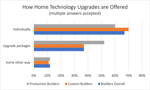 How Home Technology Upgrades are Offered