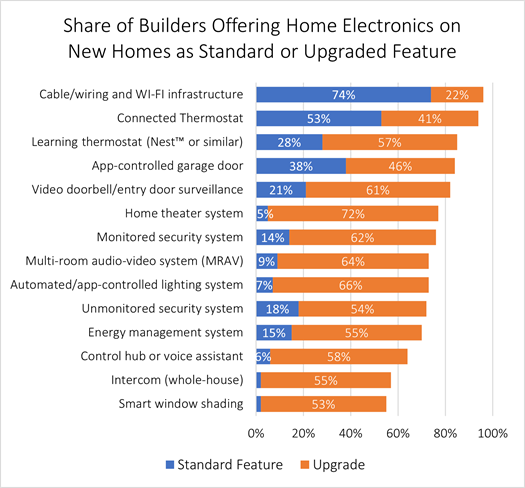 Share of Builders Offering Home Electronics on New Homes as Standard or Upgraded Feature