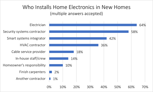 Who Installs Home Electronics in New Homes