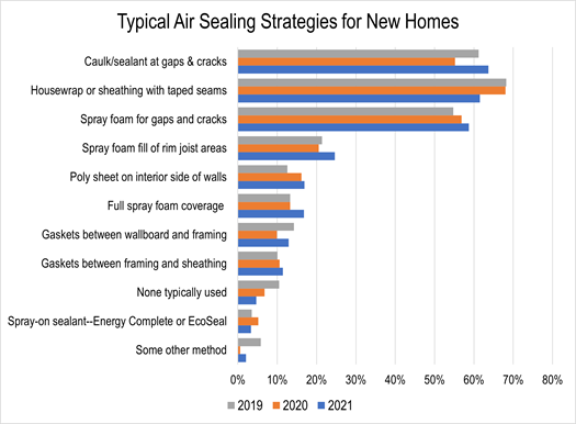 Typical Air Sealing Strategies for New Homes