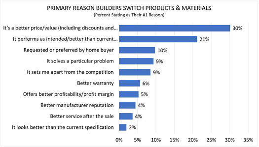 Primary Reason Builders Switch Product & Materials