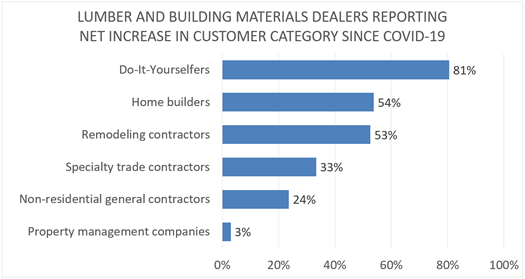 Lumber and Building Materials Dealers Reporting Net Increase in Customers Since COVID-19