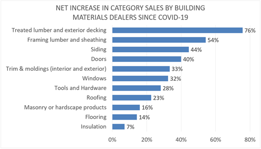 Net Increase in Category Sales by Building Materials Dealers Since COVID-19