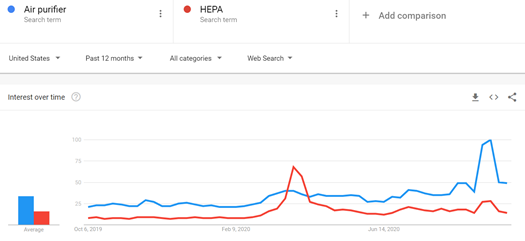 Google Search for Air purifier and HEPA