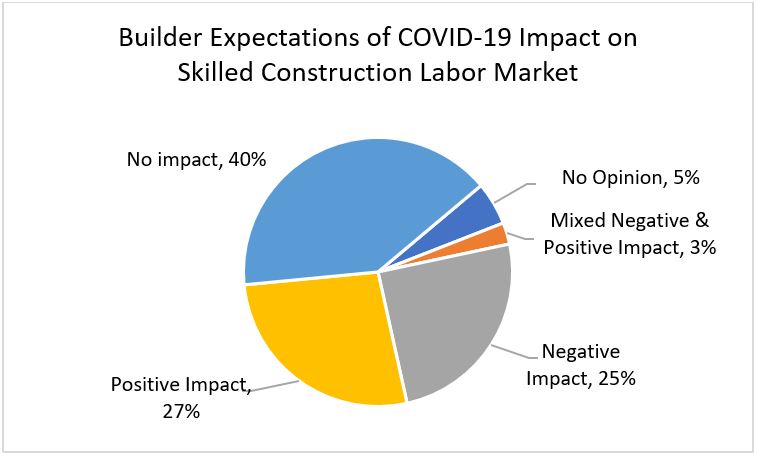 Builder Expectations of COVID-19 Impact on Skilled Construction Labor Market