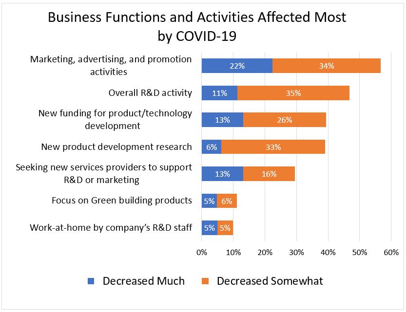 Business Function and Activities Affected Most by COVID-19