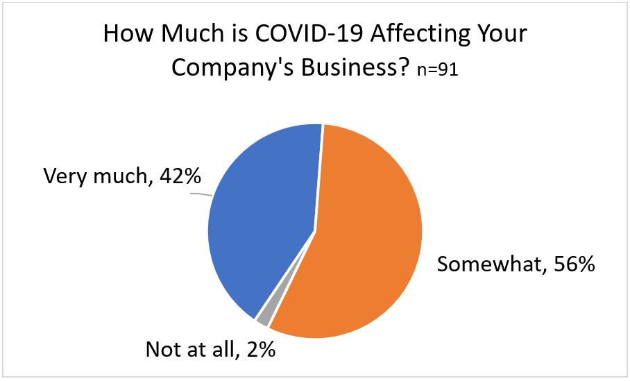 How Much is COVID-19 Affecting Your Company's Business?