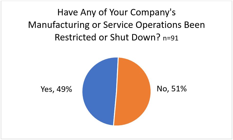 Have Any of Your Company's Manufacturing or Service Operations Been Restricted or Shut Down?
