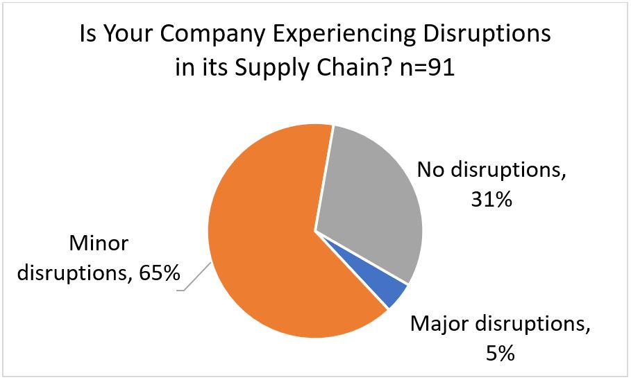 Is Your Company Experiencing Distruptions in its Supply Chain?