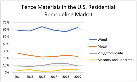 Fence Materials in the U.S. Residential Remodeling Market