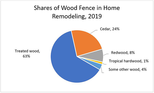 Shares of Wood Fence in Home Remodeling, 2019