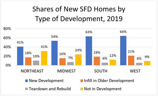 Shares of New SFD Homes by Type of Development, 2019
