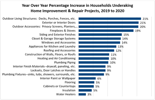 Year Over Year Percentage Increase in Households Undertaking Home Improvement and Repair Projects, 2019 to 2020