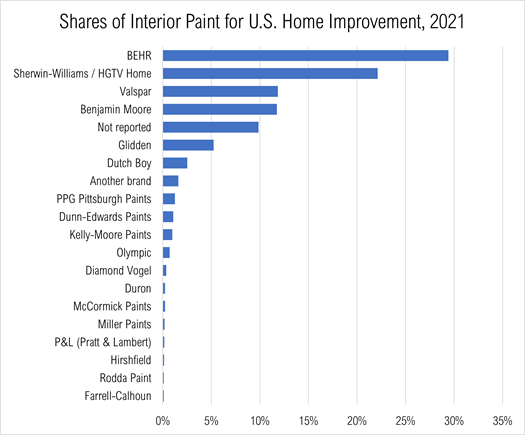 Shares of Interior Paint for U.S. Home Improvement, 2021