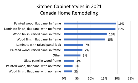 Kitchen Cabinet Styles in 2021 Canada Home Remodeling