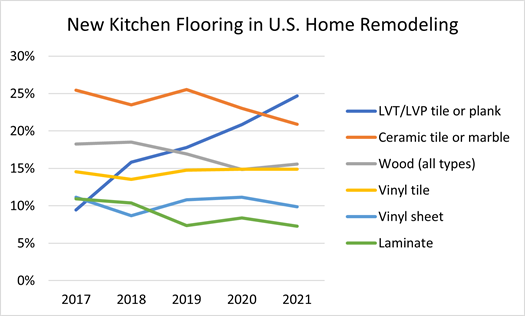 New Kitchen Flooring in U.S. Home Remodeling