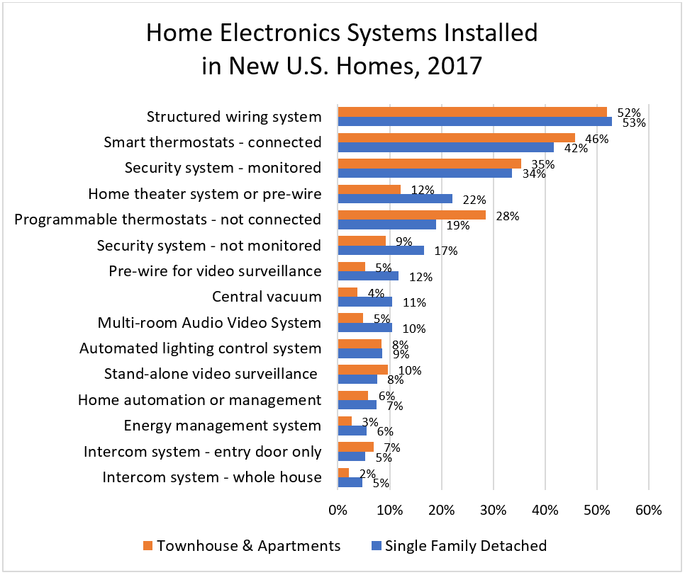 Home Electronics Systems Installed in New U.S. Homes, 2017