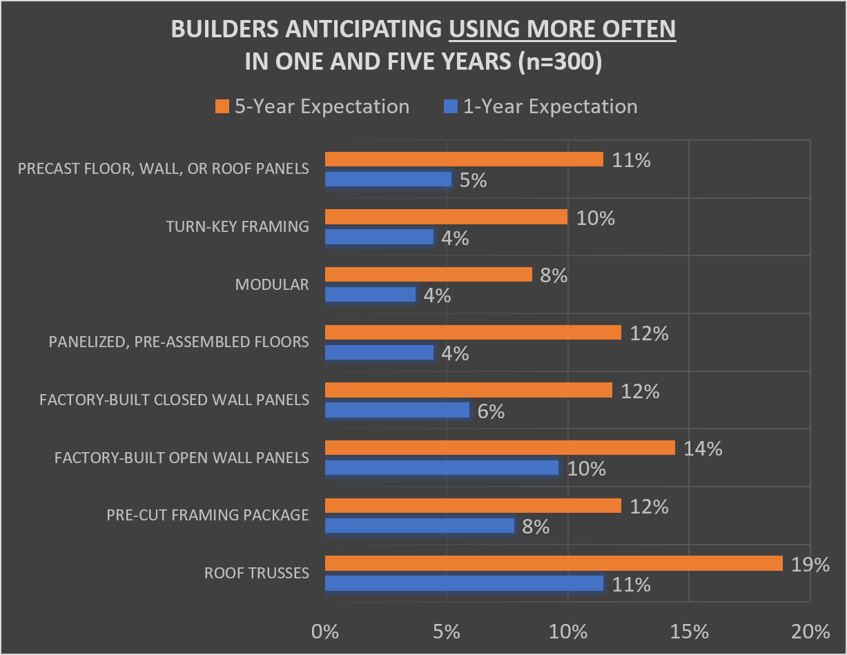 Builders Anticipating Using More Often in One and Five Years