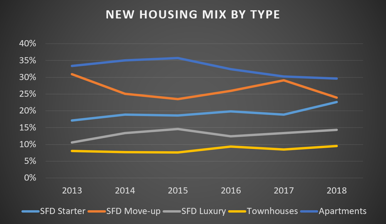 New Housing Mix by Type