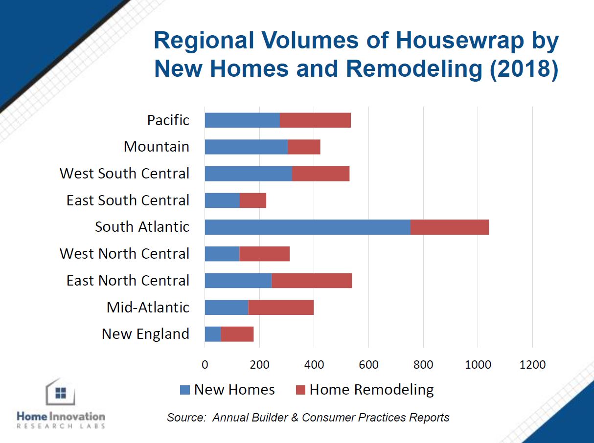 Regional Volumes of Housewrap by New Homes and Remodeling (2018)