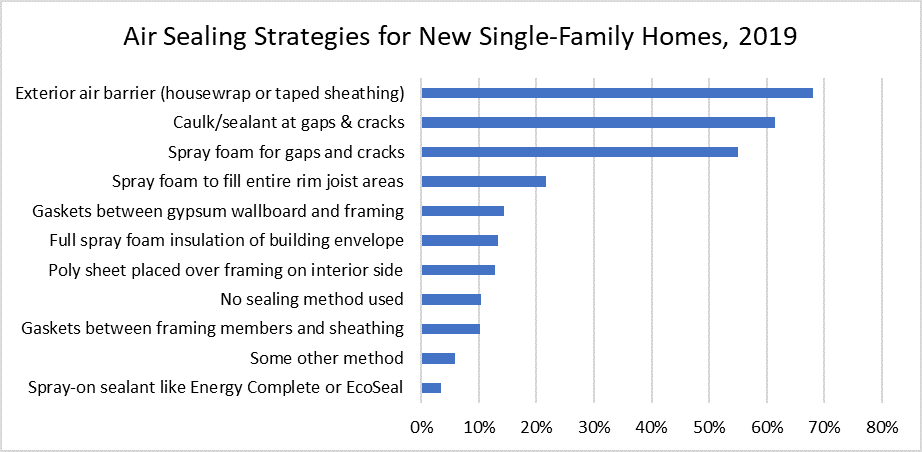 Air Sealing Strategies for New Single-Family Homes, 2019