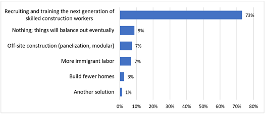 “Prior to COVID-19, what did you think was the best long-term solution to reduce the impact of skilled construction labor shortages?”