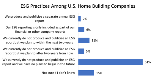 Graph - ESG Practices Among U.S. Home Building Companies
