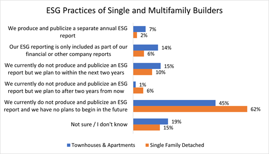 Graph - ESG Practices of Single and Multifamily Builders