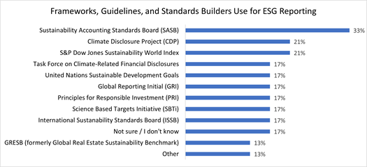 Graph - Frameworks, Guidelines, and Standards Builders Use for ESG Reporting