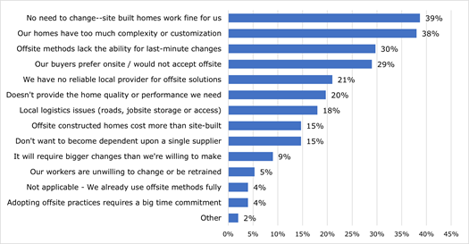 Offsite Building Barriers Survey Results Graph