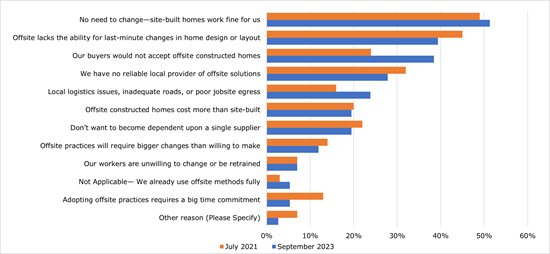 Comparison Graph between 2021 Offsite Survey Responses and 2023 Offsite Survey Responses