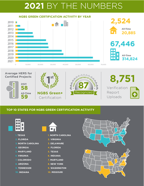 2021 NGBS Green Stats Infographic