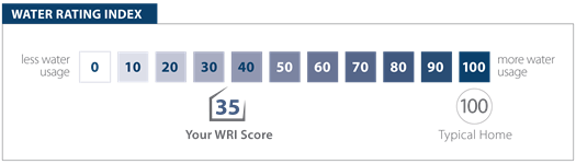 Example WRI Score