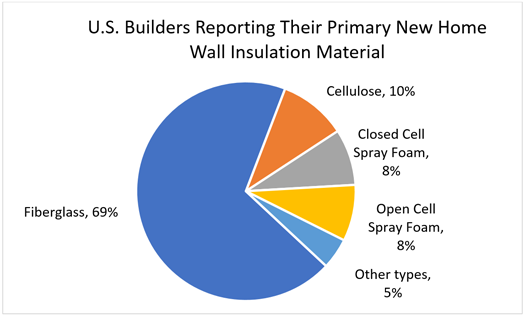 U.S. Builders Reporting Their Primary New Home Wall Insulation Material