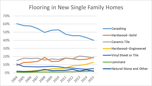 Flooring in New Single Family Homes